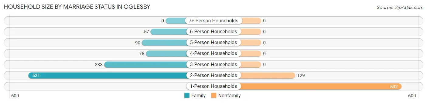 Household Size by Marriage Status in Oglesby