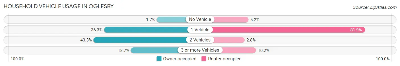 Household Vehicle Usage in Oglesby