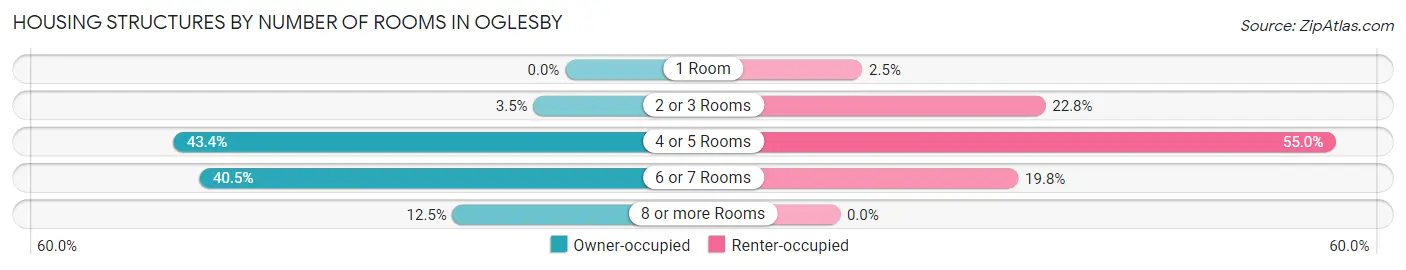 Housing Structures by Number of Rooms in Oglesby