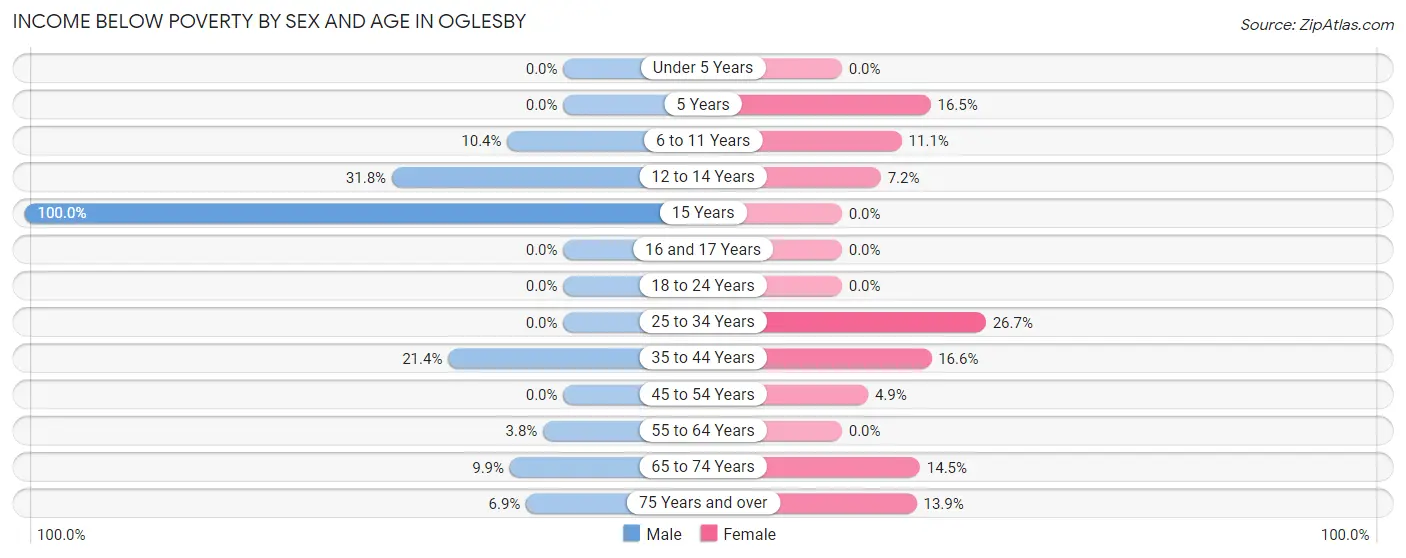 Income Below Poverty by Sex and Age in Oglesby