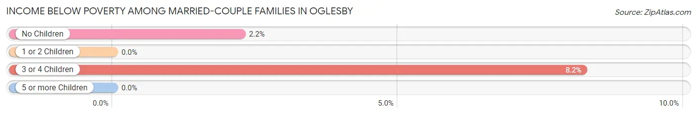 Income Below Poverty Among Married-Couple Families in Oglesby