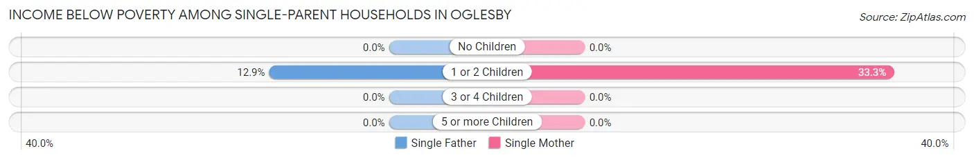 Income Below Poverty Among Single-Parent Households in Oglesby