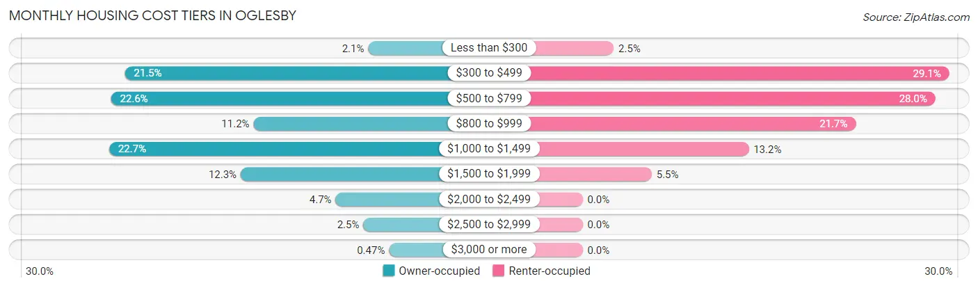 Monthly Housing Cost Tiers in Oglesby