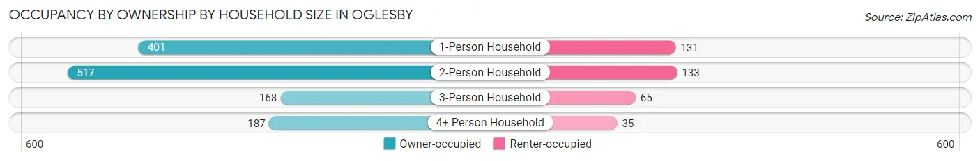 Occupancy by Ownership by Household Size in Oglesby