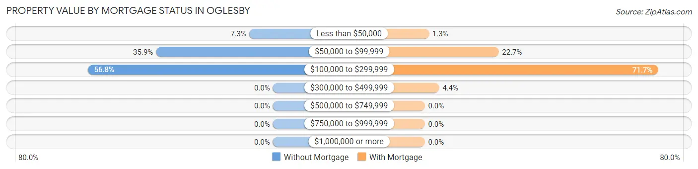 Property Value by Mortgage Status in Oglesby