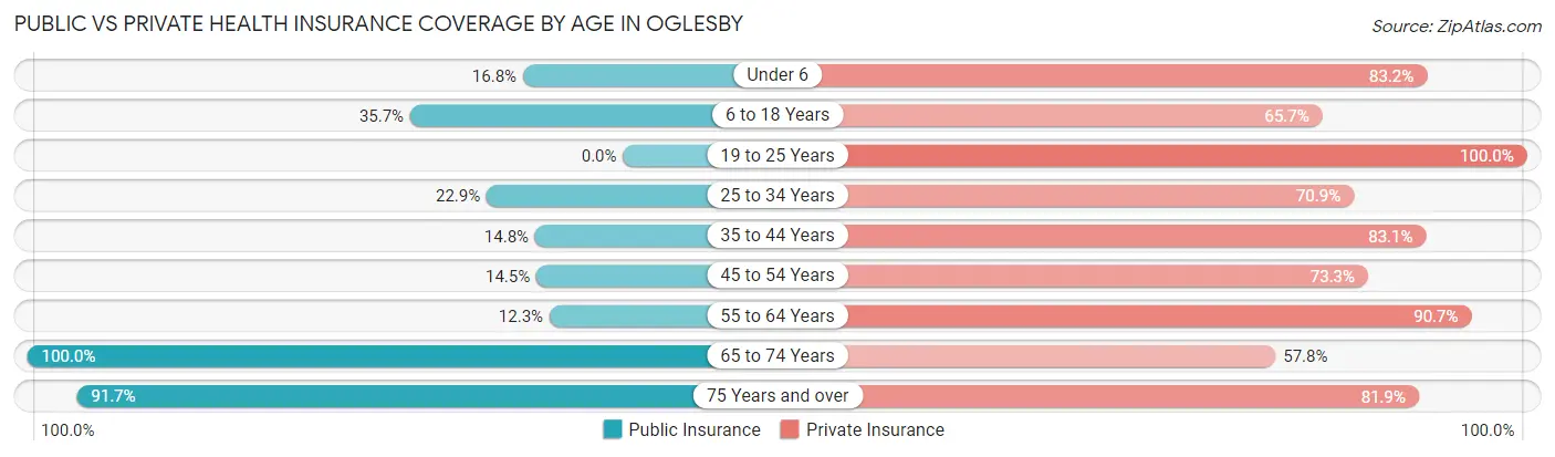 Public vs Private Health Insurance Coverage by Age in Oglesby