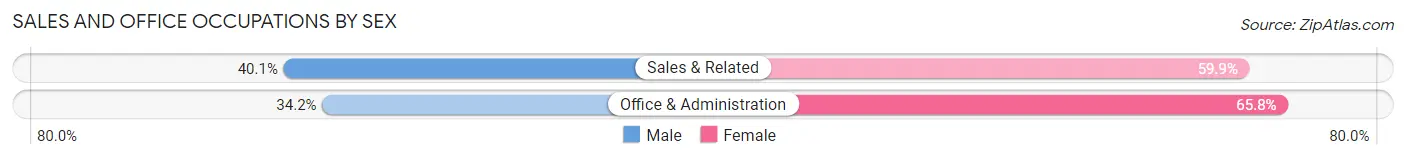 Sales and Office Occupations by Sex in Oglesby