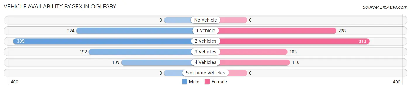 Vehicle Availability by Sex in Oglesby