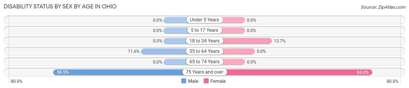 Disability Status by Sex by Age in Ohio