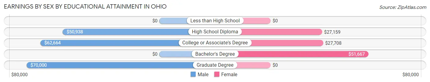Earnings by Sex by Educational Attainment in Ohio