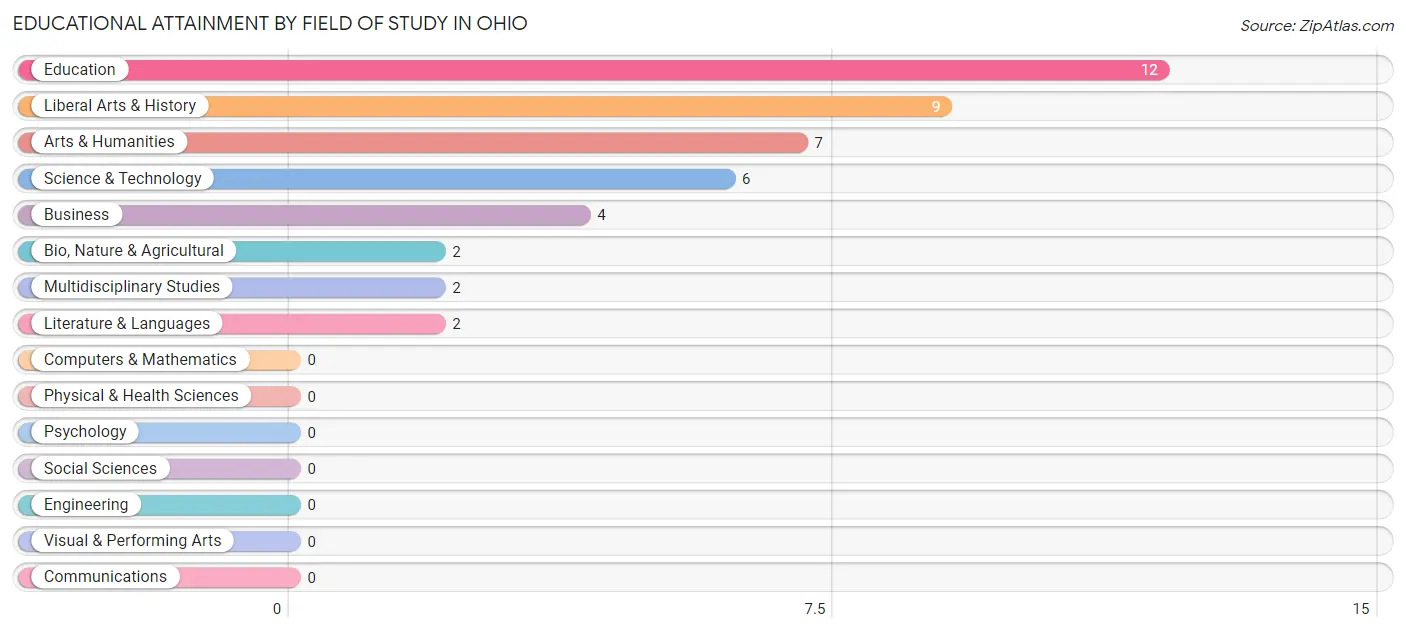 Educational Attainment by Field of Study in Ohio