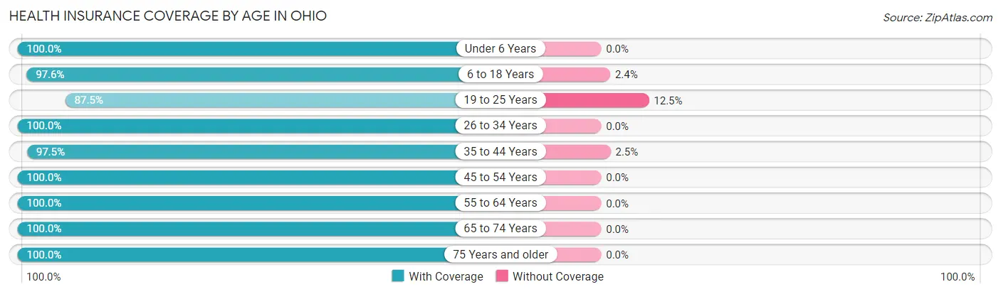 Health Insurance Coverage by Age in Ohio