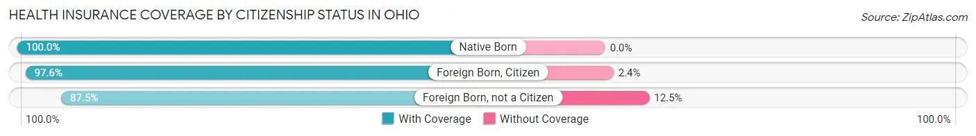 Health Insurance Coverage by Citizenship Status in Ohio