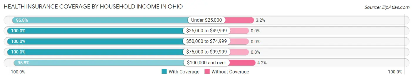 Health Insurance Coverage by Household Income in Ohio
