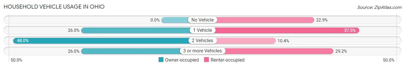 Household Vehicle Usage in Ohio