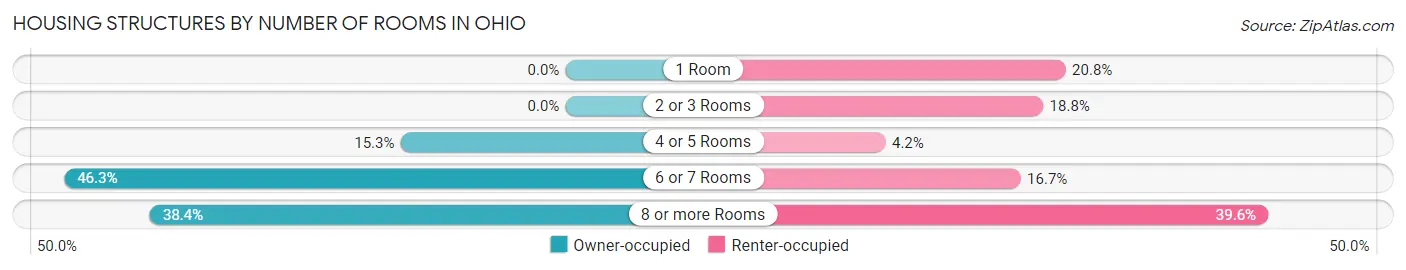 Housing Structures by Number of Rooms in Ohio