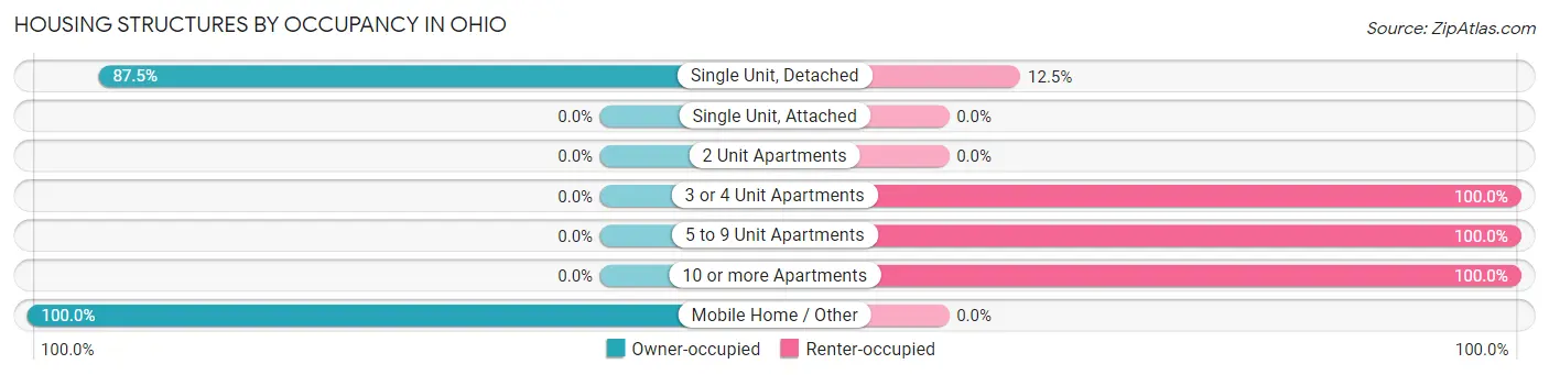 Housing Structures by Occupancy in Ohio