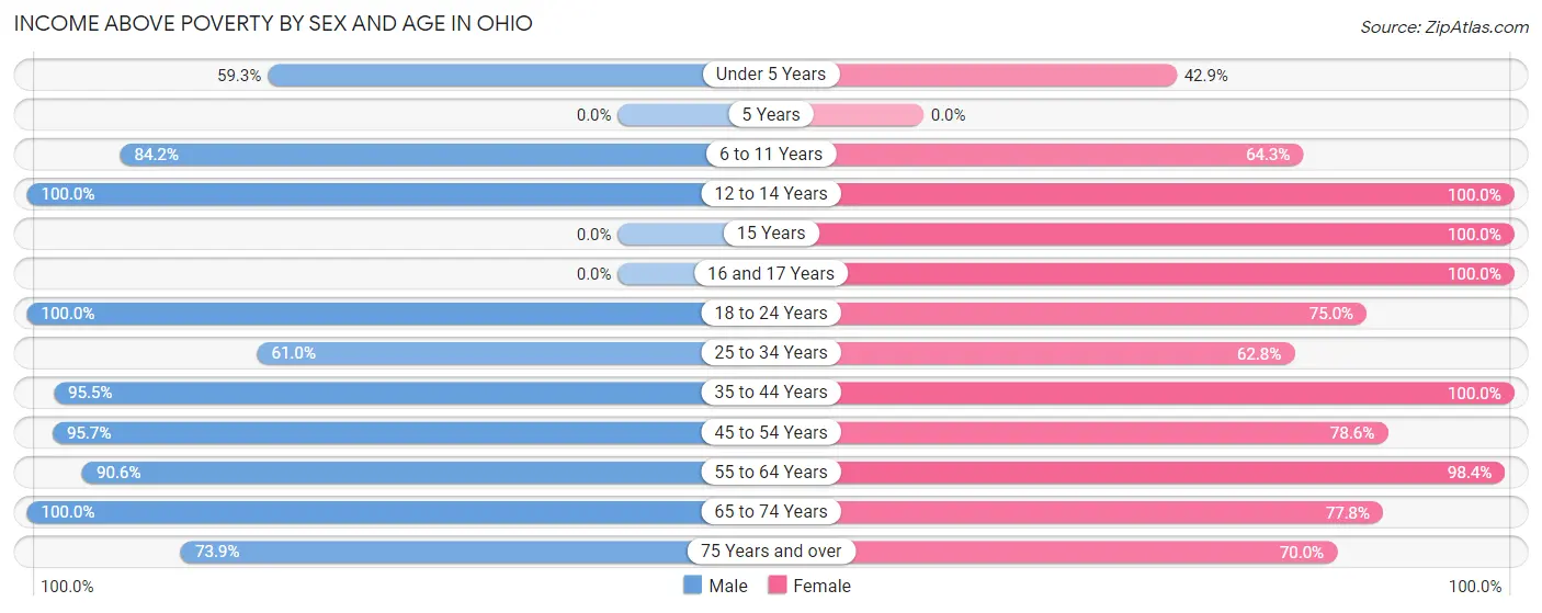 Income Above Poverty by Sex and Age in Ohio