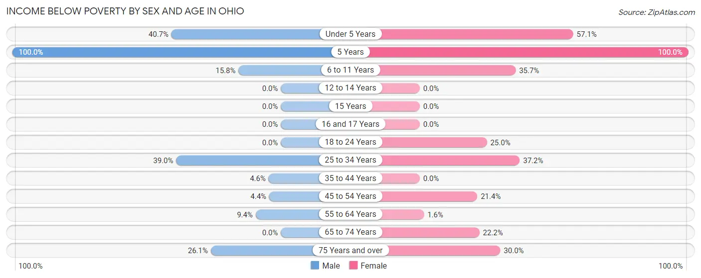 Income Below Poverty by Sex and Age in Ohio