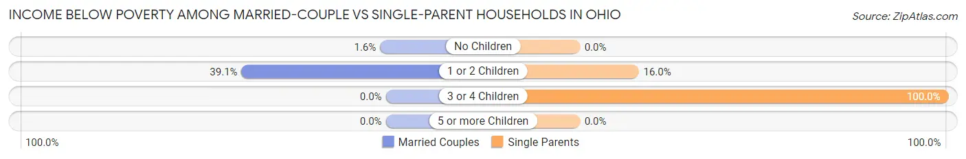 Income Below Poverty Among Married-Couple vs Single-Parent Households in Ohio