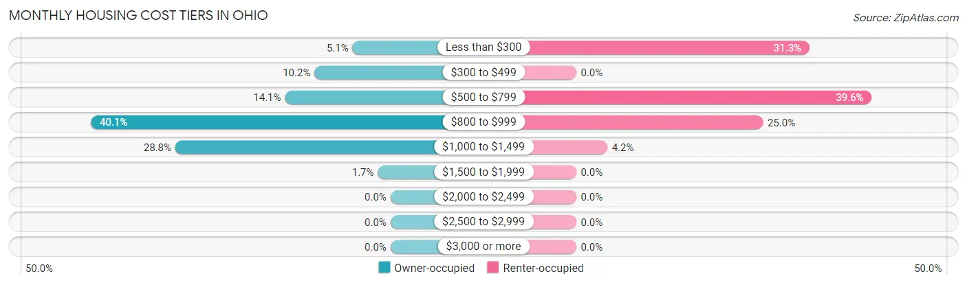 Monthly Housing Cost Tiers in Ohio