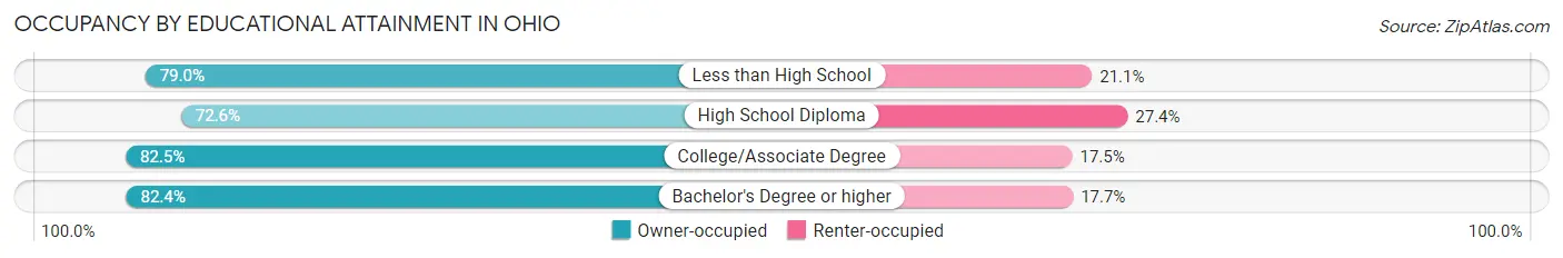 Occupancy by Educational Attainment in Ohio