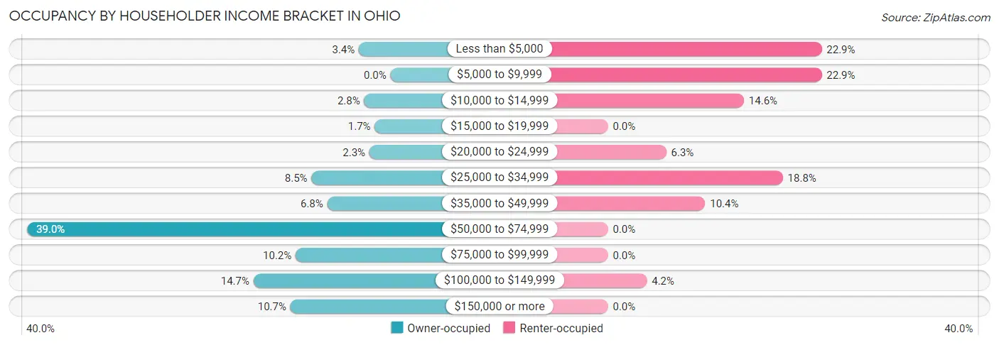 Occupancy by Householder Income Bracket in Ohio
