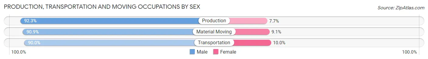 Production, Transportation and Moving Occupations by Sex in Ohio