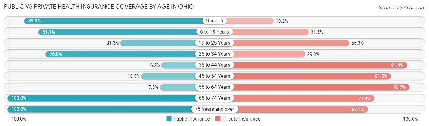 Public vs Private Health Insurance Coverage by Age in Ohio