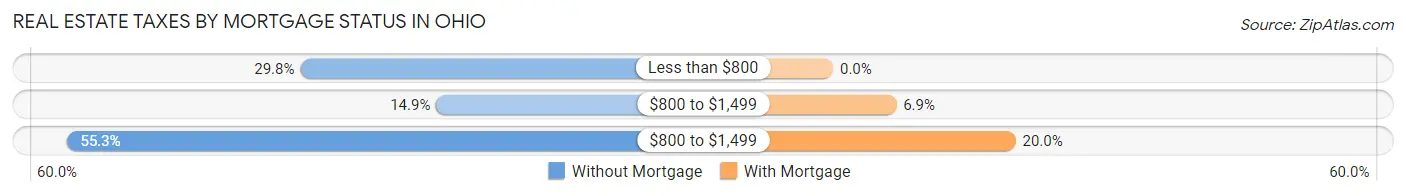 Real Estate Taxes by Mortgage Status in Ohio