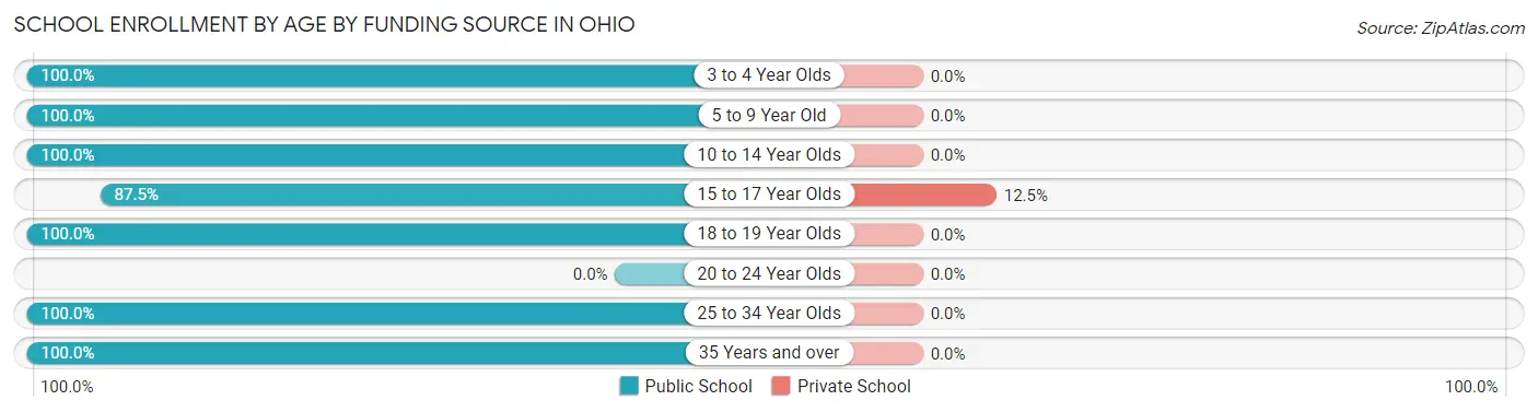 School Enrollment by Age by Funding Source in Ohio