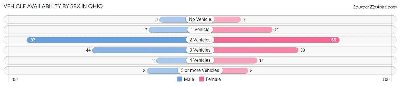 Vehicle Availability by Sex in Ohio