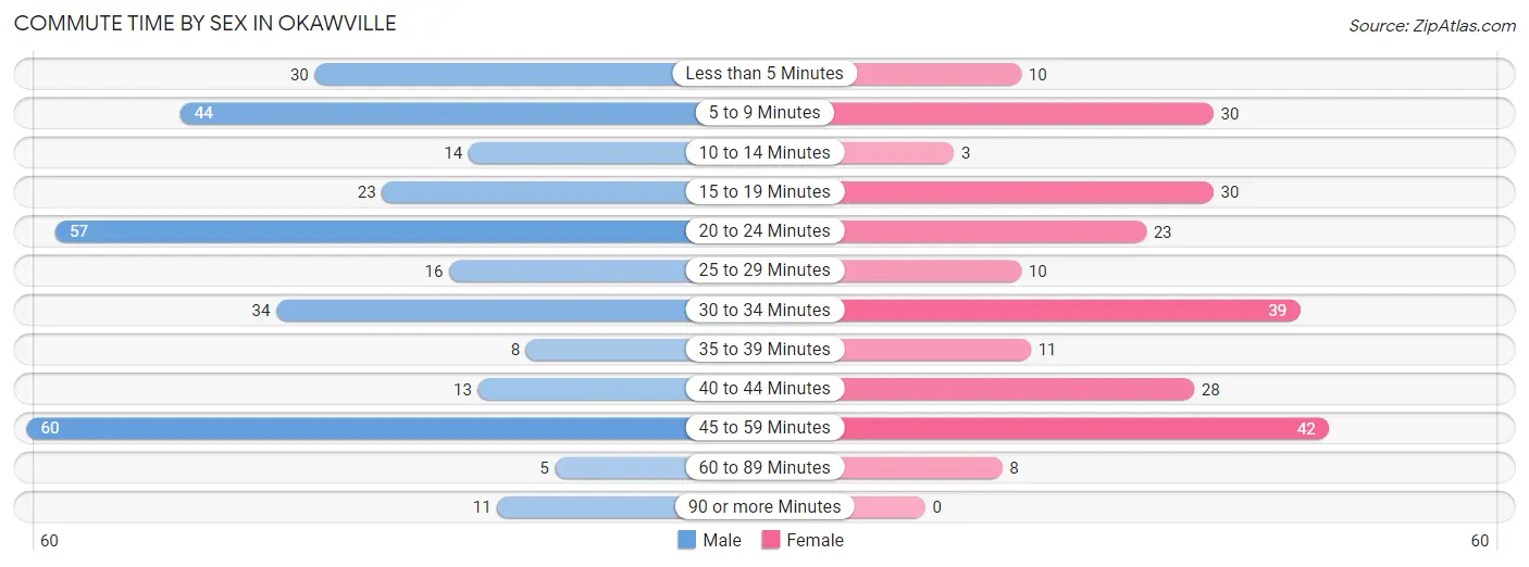 Commute Time by Sex in Okawville