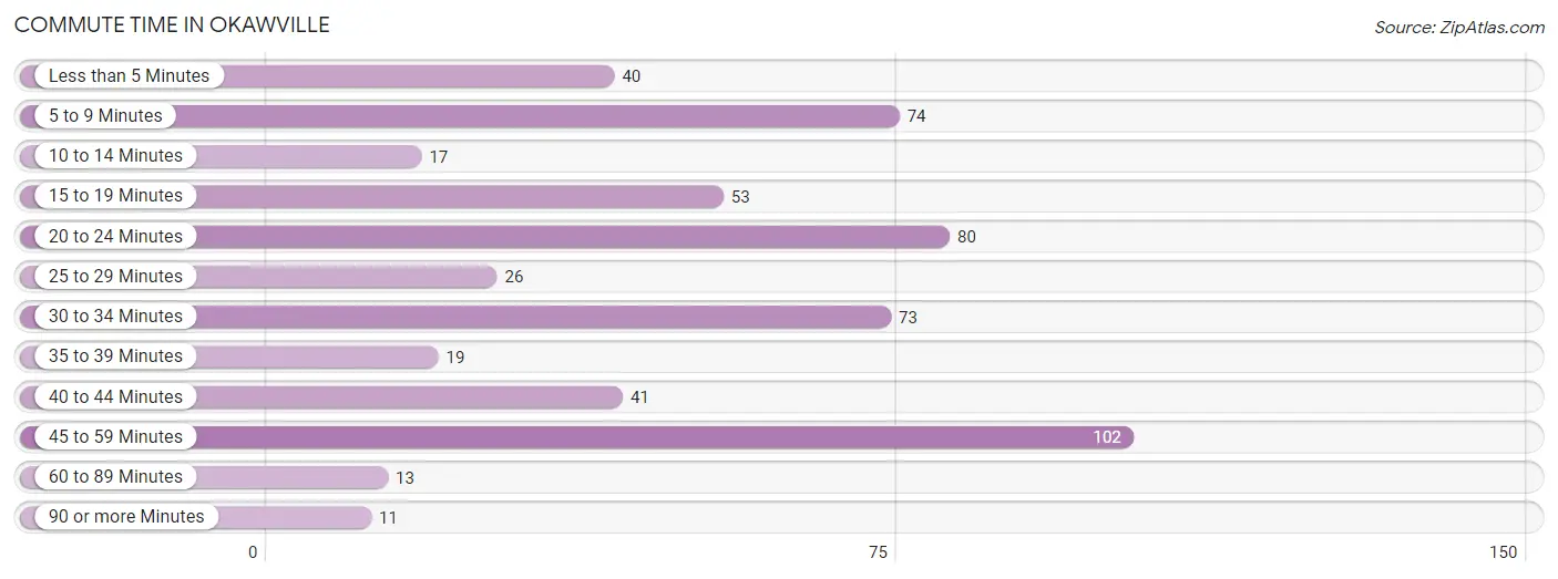 Commute Time in Okawville