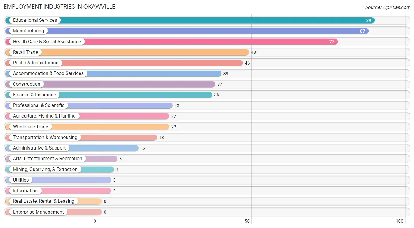 Employment Industries in Okawville