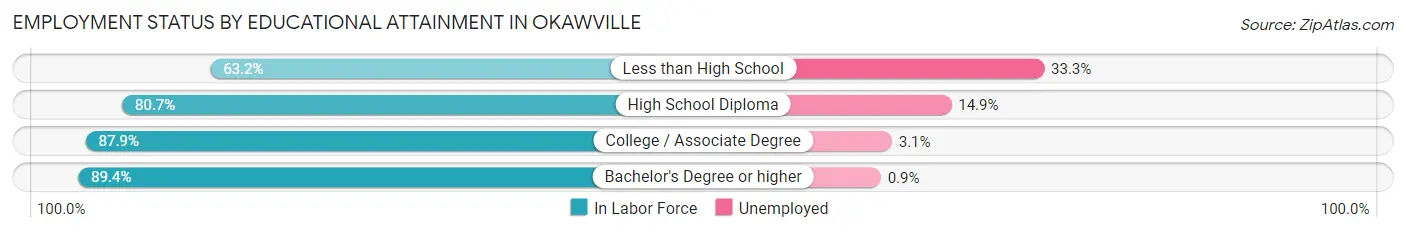 Employment Status by Educational Attainment in Okawville