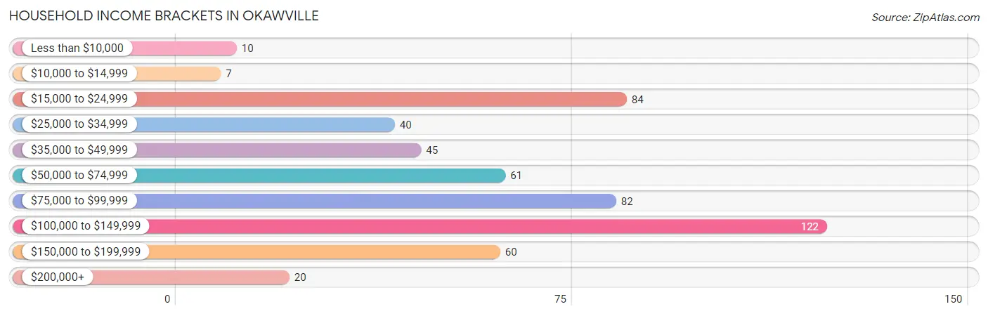 Household Income Brackets in Okawville