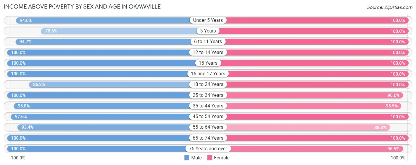 Income Above Poverty by Sex and Age in Okawville