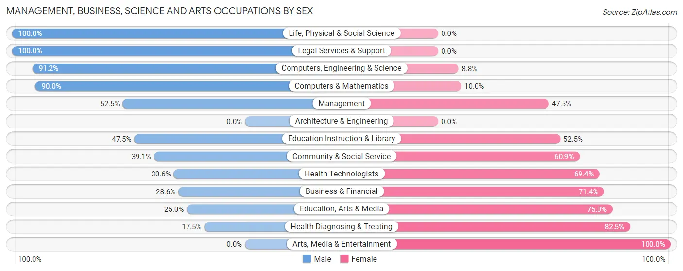 Management, Business, Science and Arts Occupations by Sex in Okawville