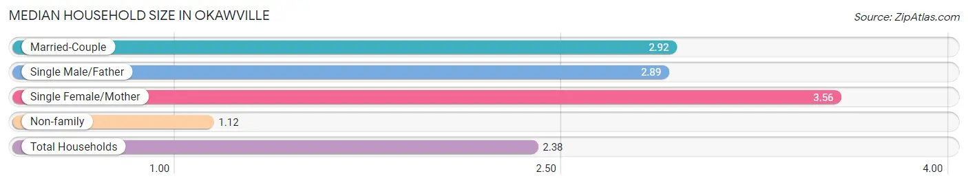 Median Household Size in Okawville