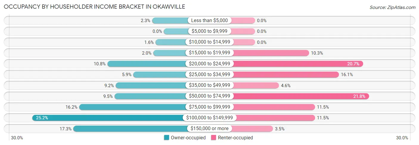 Occupancy by Householder Income Bracket in Okawville