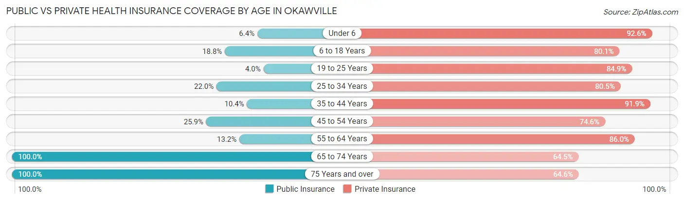 Public vs Private Health Insurance Coverage by Age in Okawville