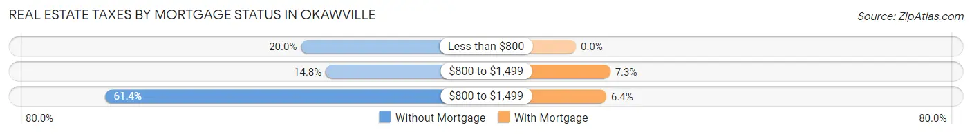 Real Estate Taxes by Mortgage Status in Okawville