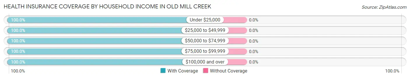 Health Insurance Coverage by Household Income in Old Mill Creek