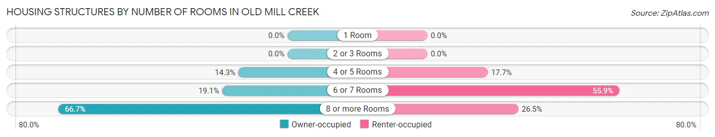 Housing Structures by Number of Rooms in Old Mill Creek