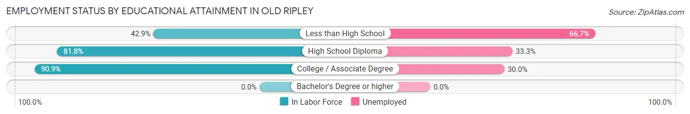 Employment Status by Educational Attainment in Old Ripley