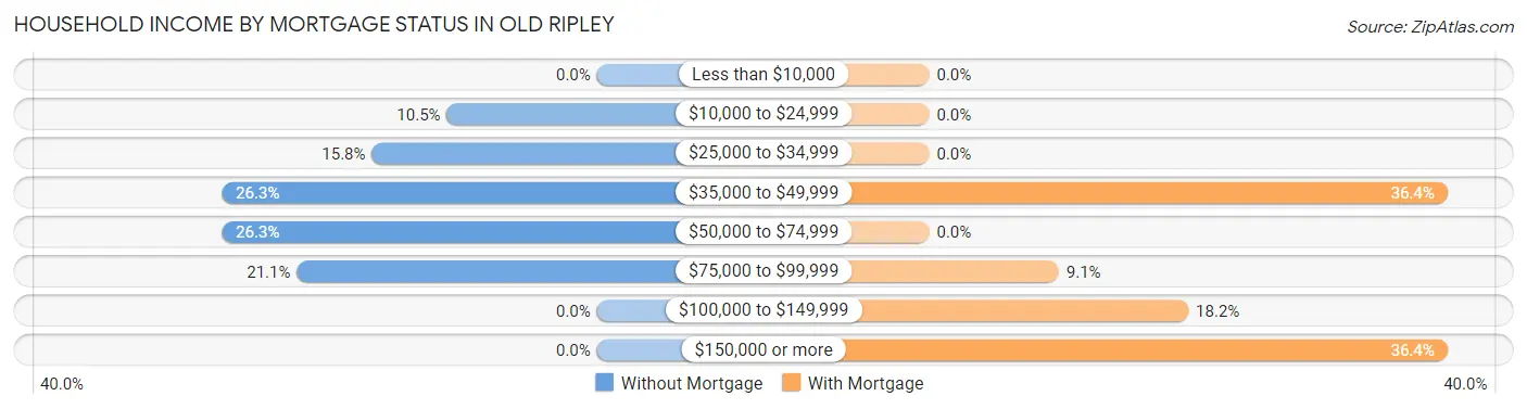 Household Income by Mortgage Status in Old Ripley