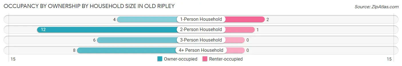 Occupancy by Ownership by Household Size in Old Ripley