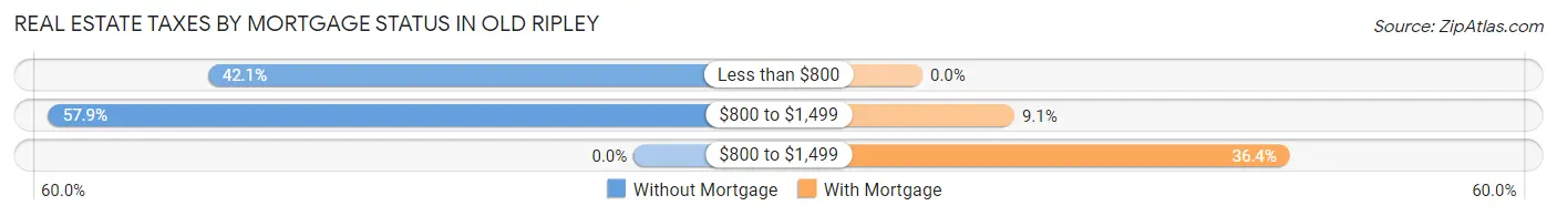 Real Estate Taxes by Mortgage Status in Old Ripley
