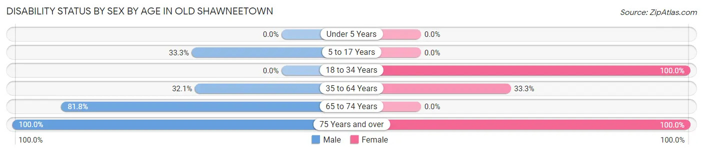Disability Status by Sex by Age in Old Shawneetown